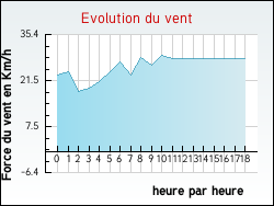 Evolution du vent de la ville Saint-Laurent-d'Olt